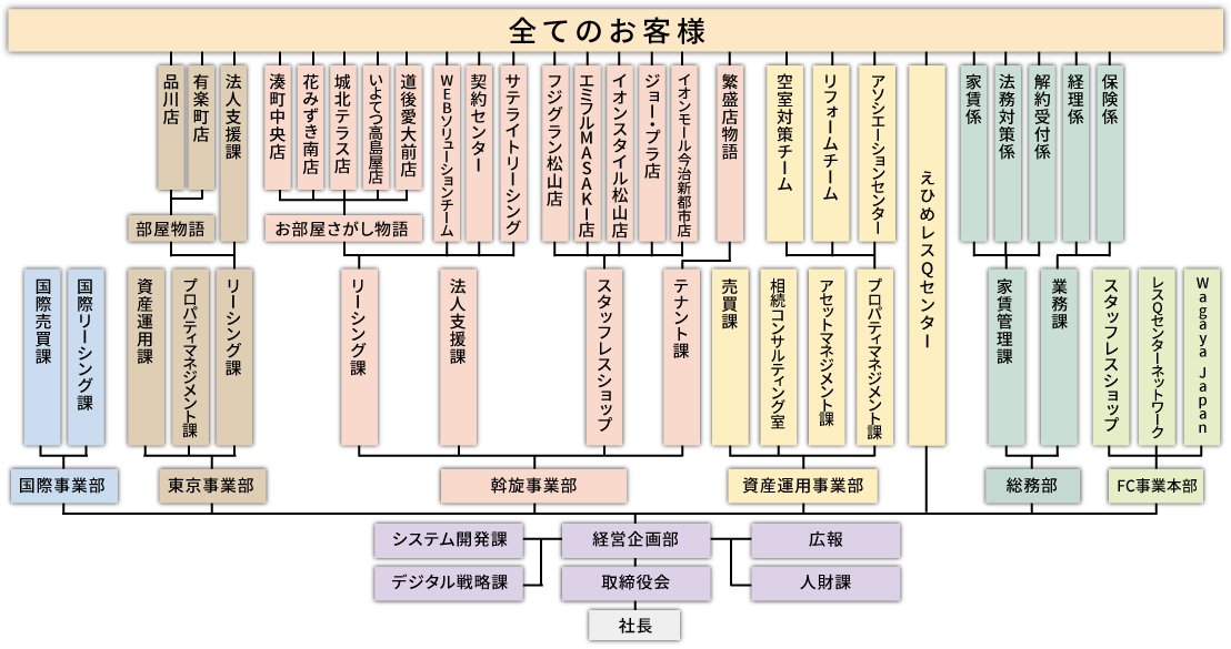 事業内容 会社案内 愛媛県松山市賃貸 不動産情報 賃貸マンションなら日本エイジェント